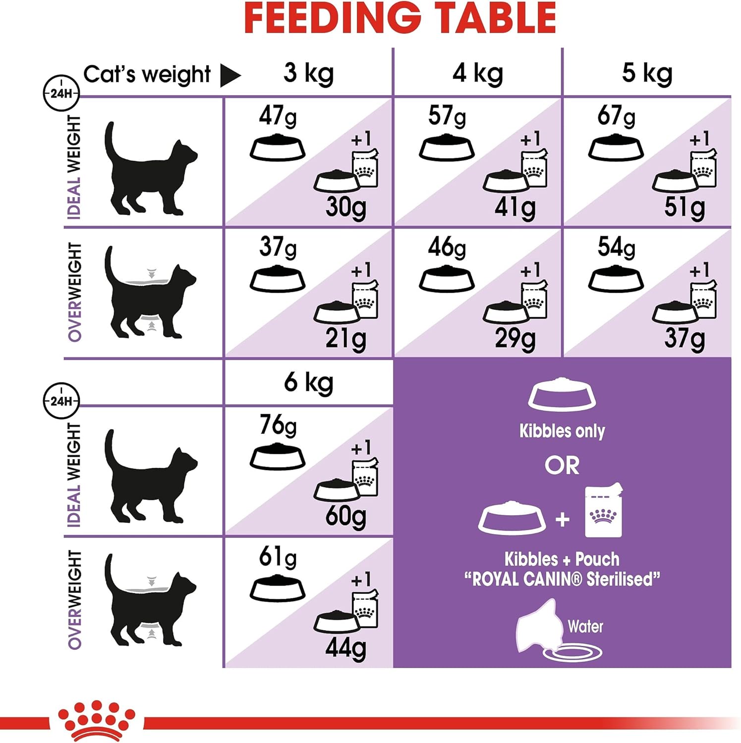 Royal Canin Feline Health Nutrition Sterilised 2 KG